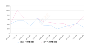 2019年9月份宝骏630销量264台, 同比下降65.63%