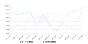 2019年9月份传祺GS3销量8720台, 同比下降9.52%