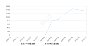 2019年10月份金杯快运销量1313台, 环比下降4.79%