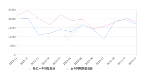 2019年10月份途观L销量16952台, 同比下降7.98%