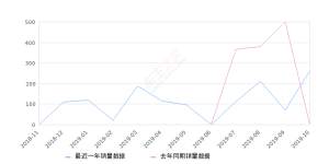 2019年10月份奇瑞eQ1销量262台, 环比增长279.71%