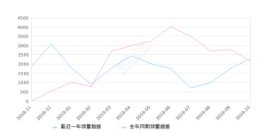 2019年10月份传祺GM8销量2299台, 同比增长6.98%