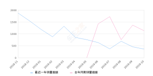 2019年10月份途达销量359台, 同比下降68.43%