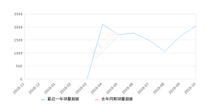 2019年10月份星途-TX销量2039台, 环比增长24.33%