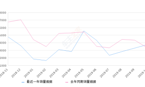 2019年10月份柯迪亚克销量3760台, 同比增长13.7%